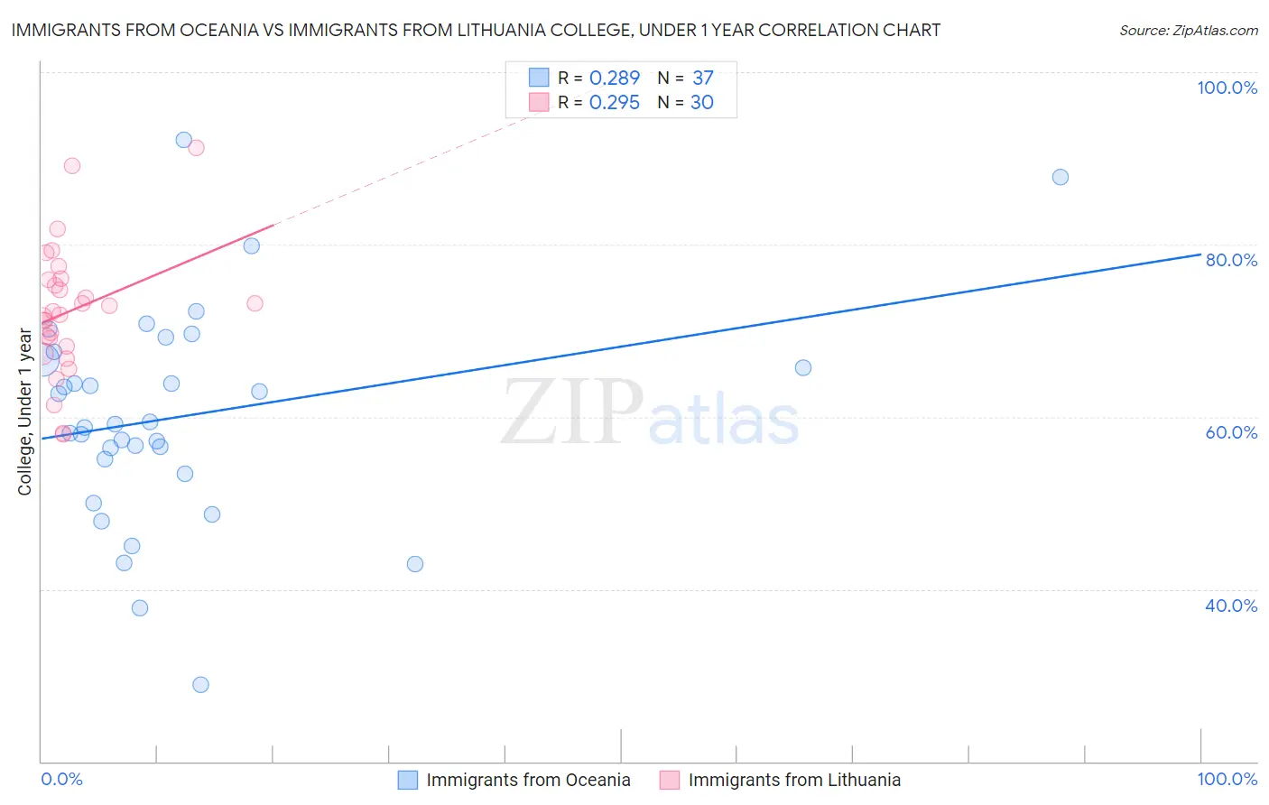 Immigrants from Oceania vs Immigrants from Lithuania College, Under 1 year