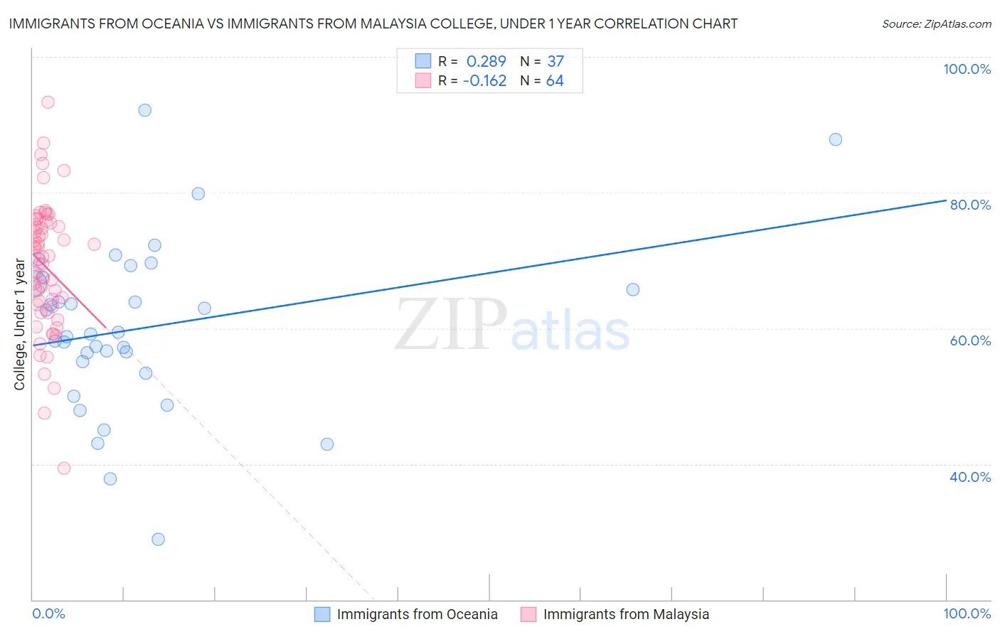 Immigrants from Oceania vs Immigrants from Malaysia College, Under 1 year