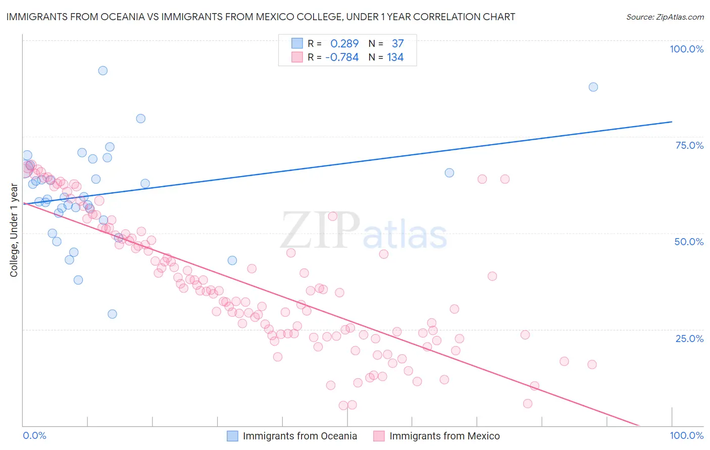 Immigrants from Oceania vs Immigrants from Mexico College, Under 1 year