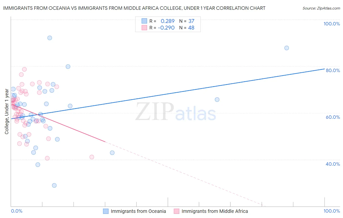 Immigrants from Oceania vs Immigrants from Middle Africa College, Under 1 year