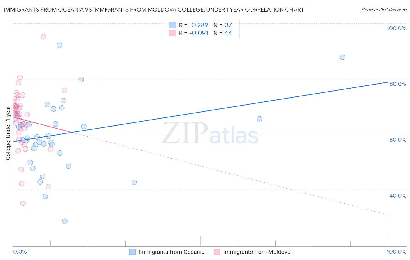 Immigrants from Oceania vs Immigrants from Moldova College, Under 1 year