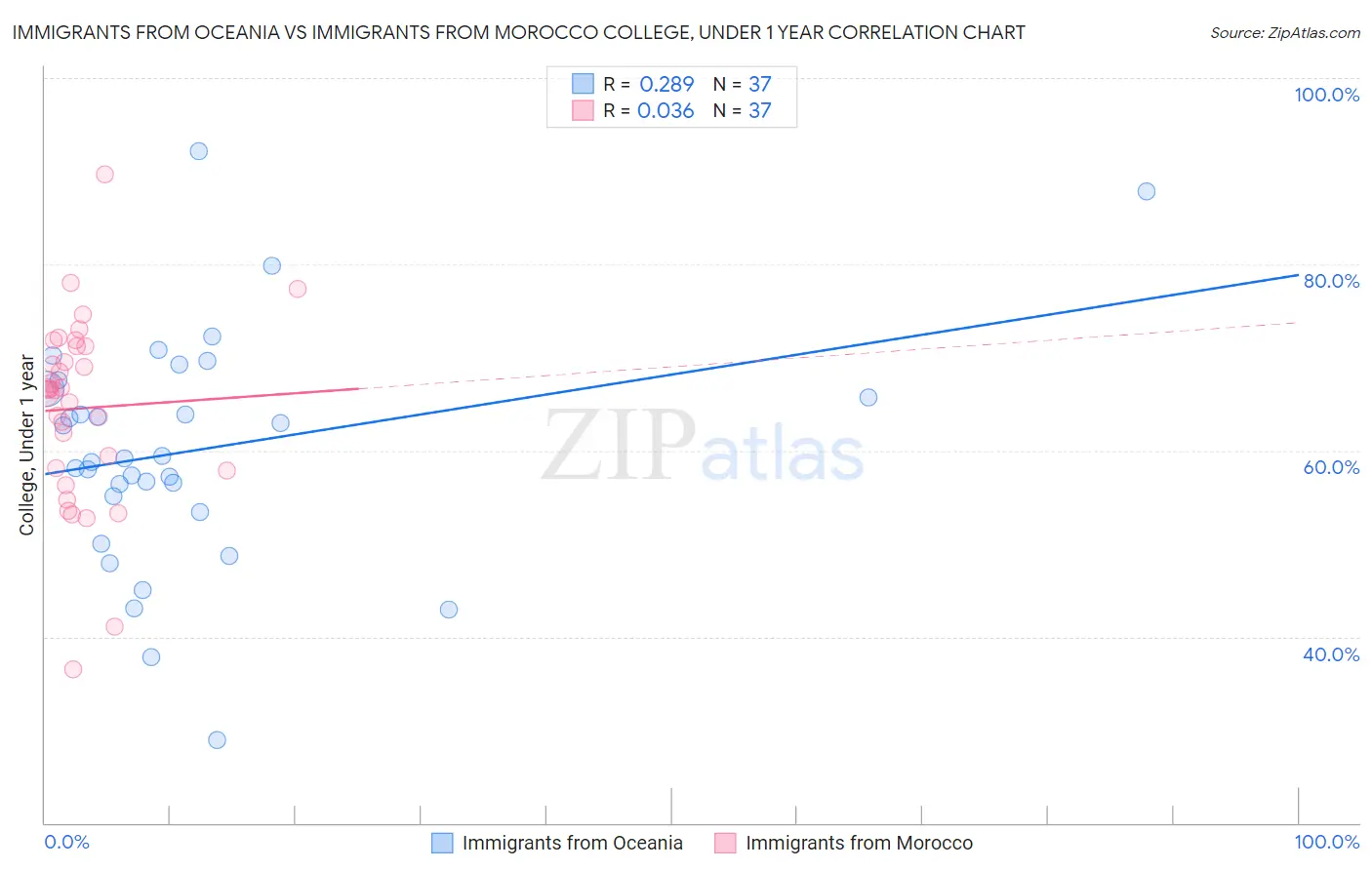 Immigrants from Oceania vs Immigrants from Morocco College, Under 1 year