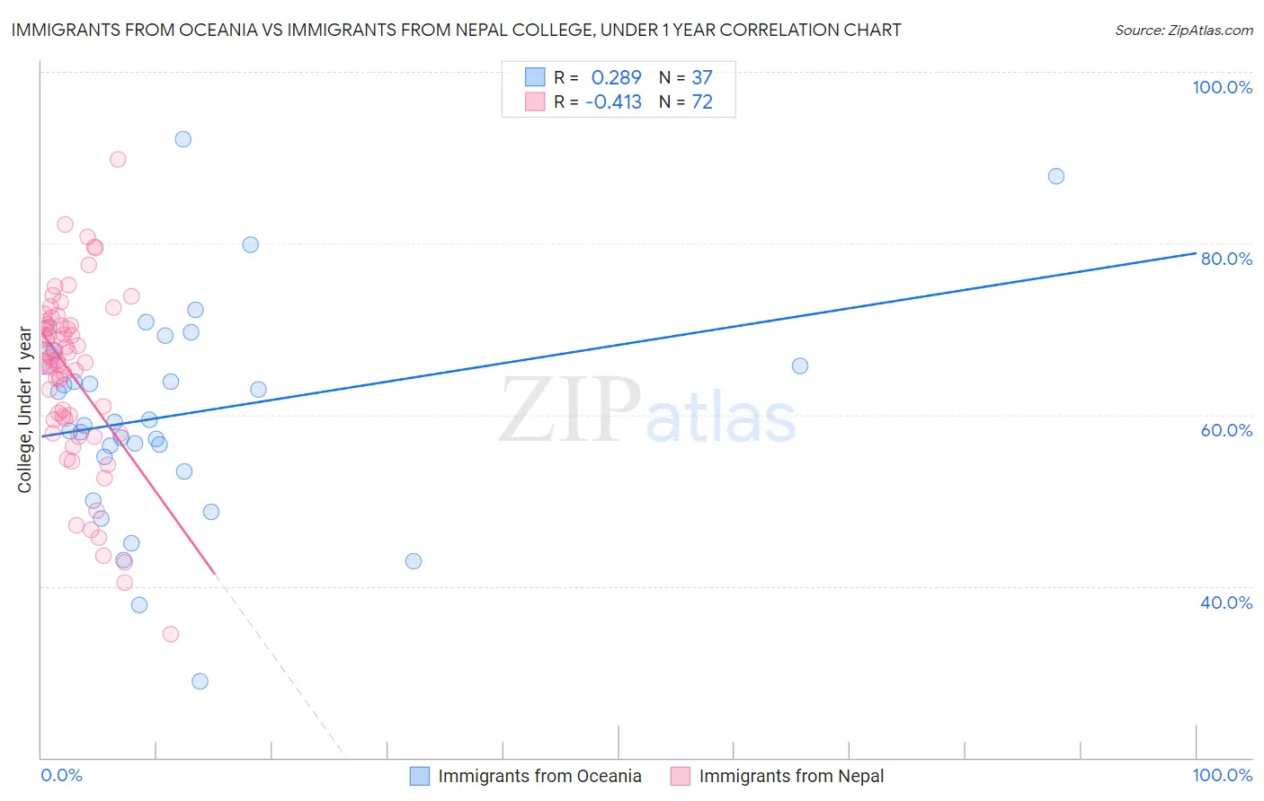 Immigrants from Oceania vs Immigrants from Nepal College, Under 1 year