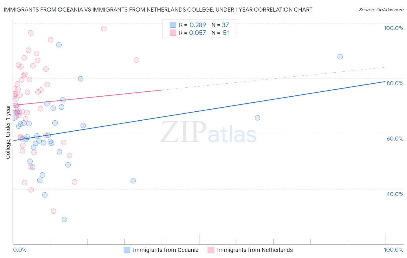 Immigrants from Oceania vs Immigrants from Netherlands College, Under 1 year