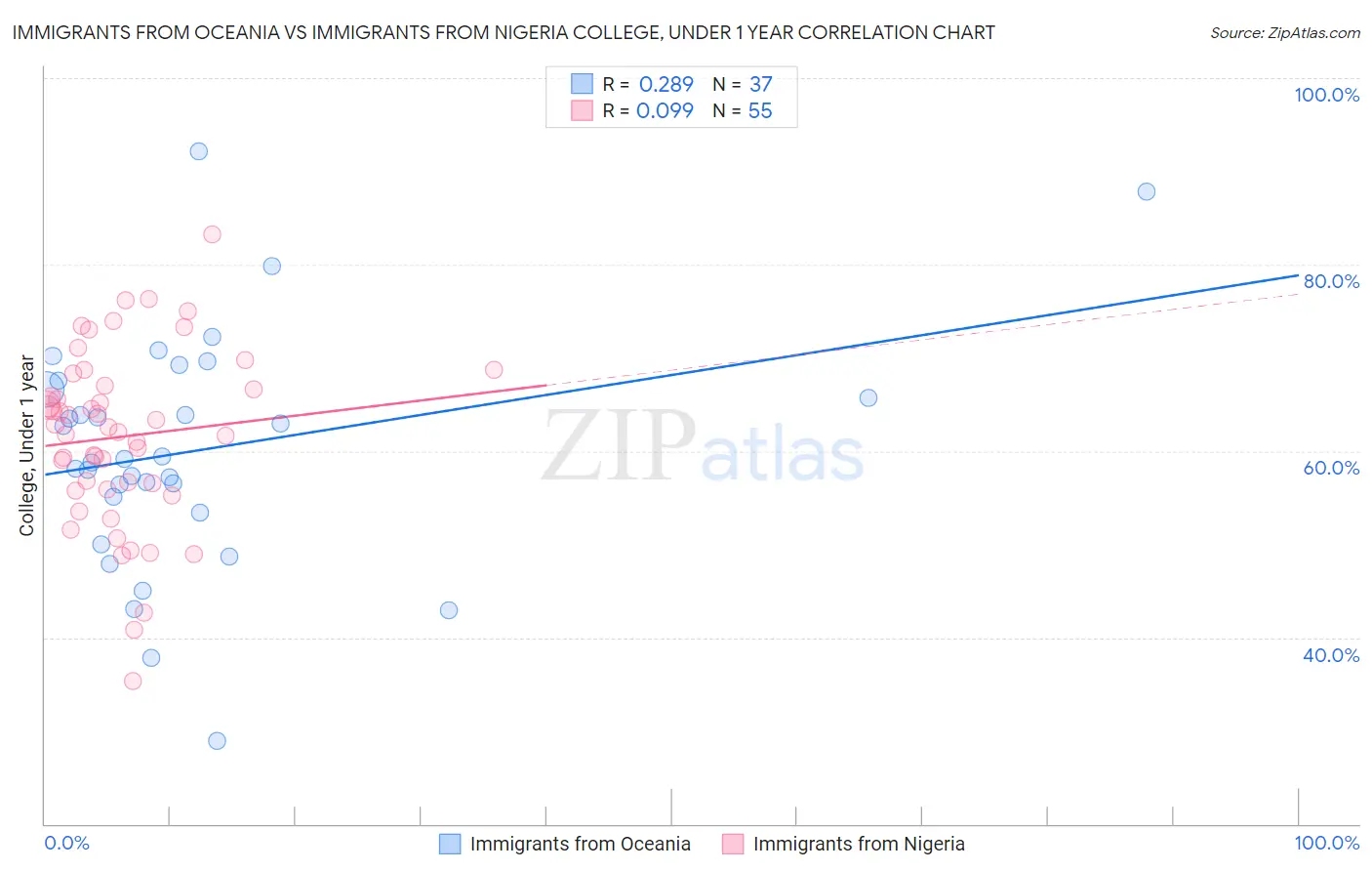 Immigrants from Oceania vs Immigrants from Nigeria College, Under 1 year