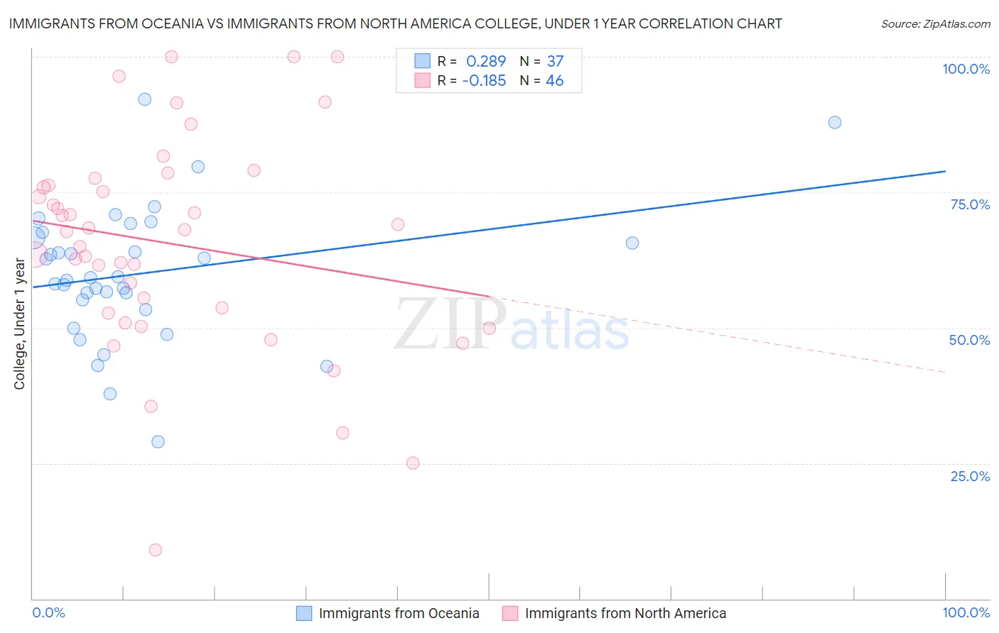 Immigrants from Oceania vs Immigrants from North America College, Under 1 year