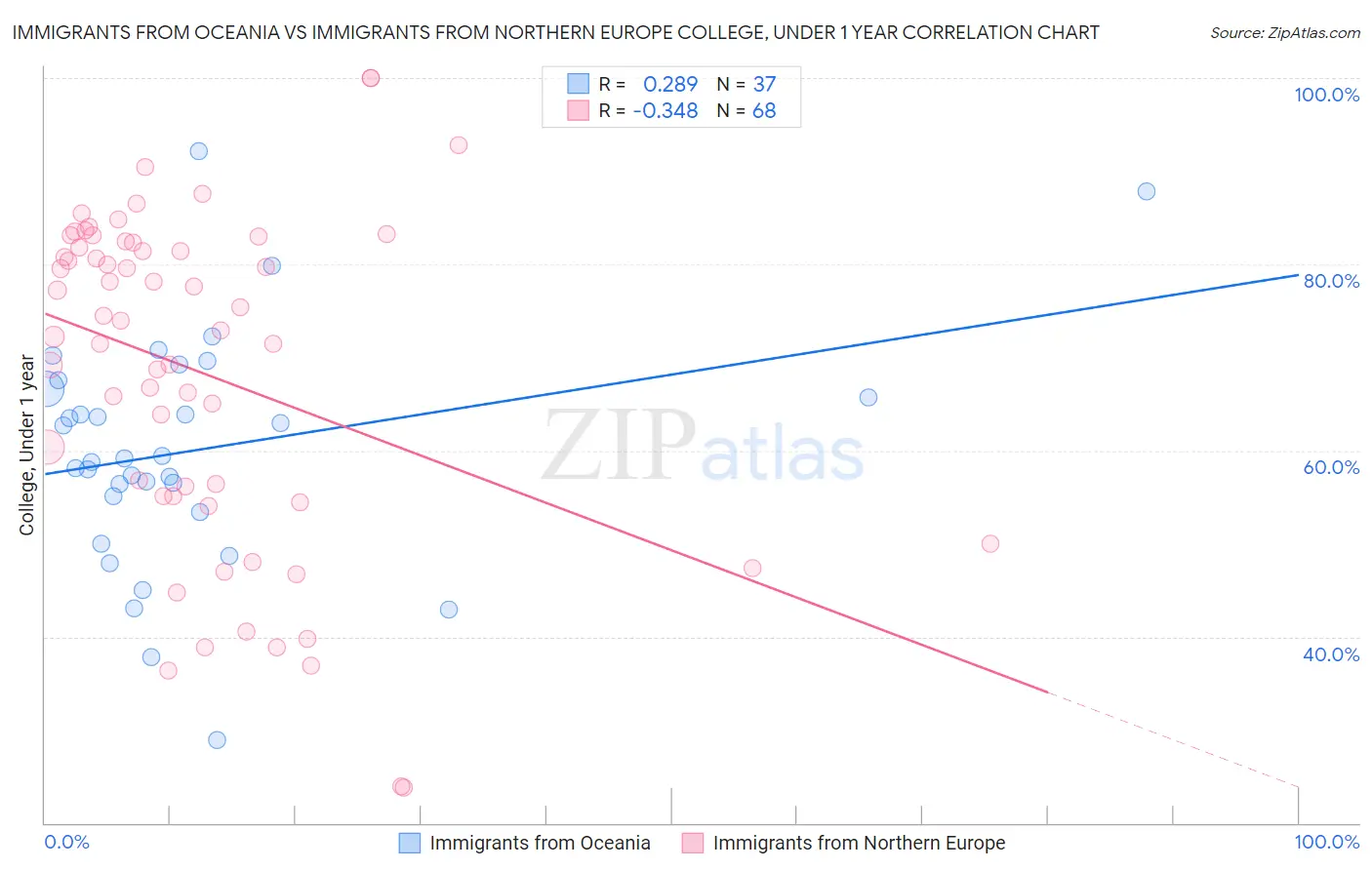 Immigrants from Oceania vs Immigrants from Northern Europe College, Under 1 year