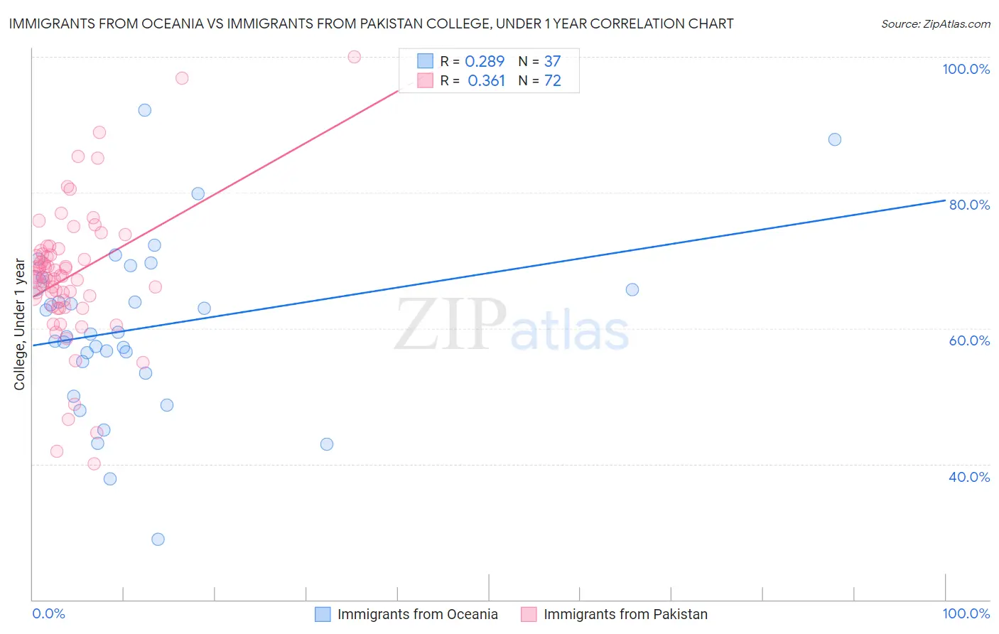 Immigrants from Oceania vs Immigrants from Pakistan College, Under 1 year