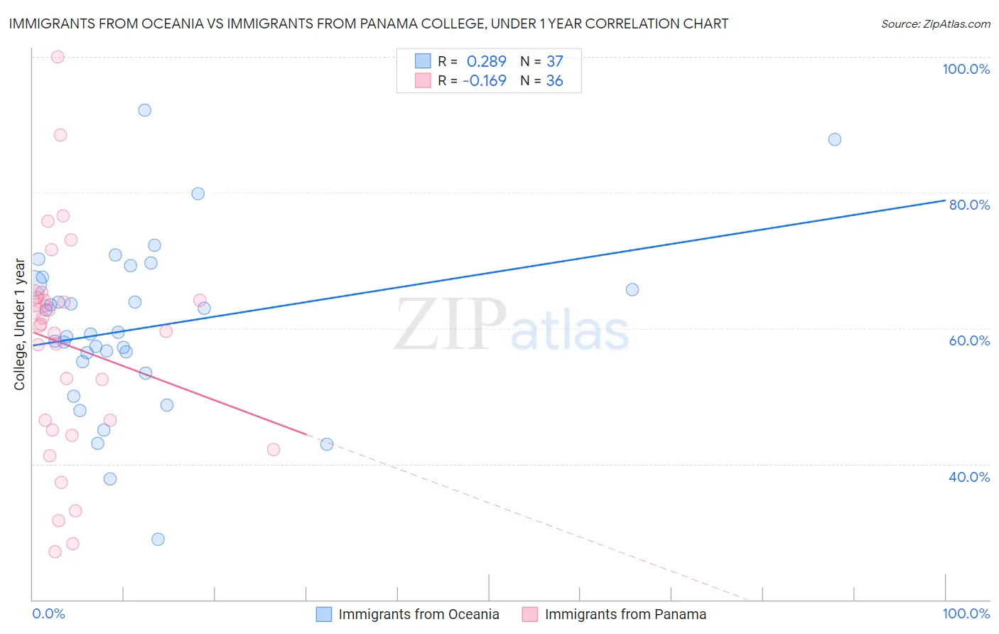 Immigrants from Oceania vs Immigrants from Panama College, Under 1 year