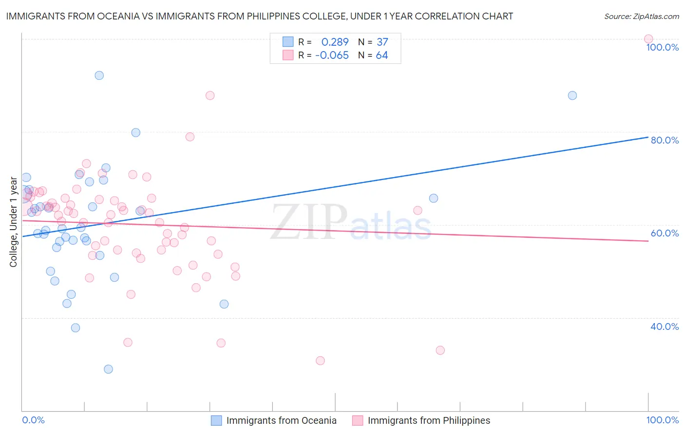 Immigrants from Oceania vs Immigrants from Philippines College, Under 1 year