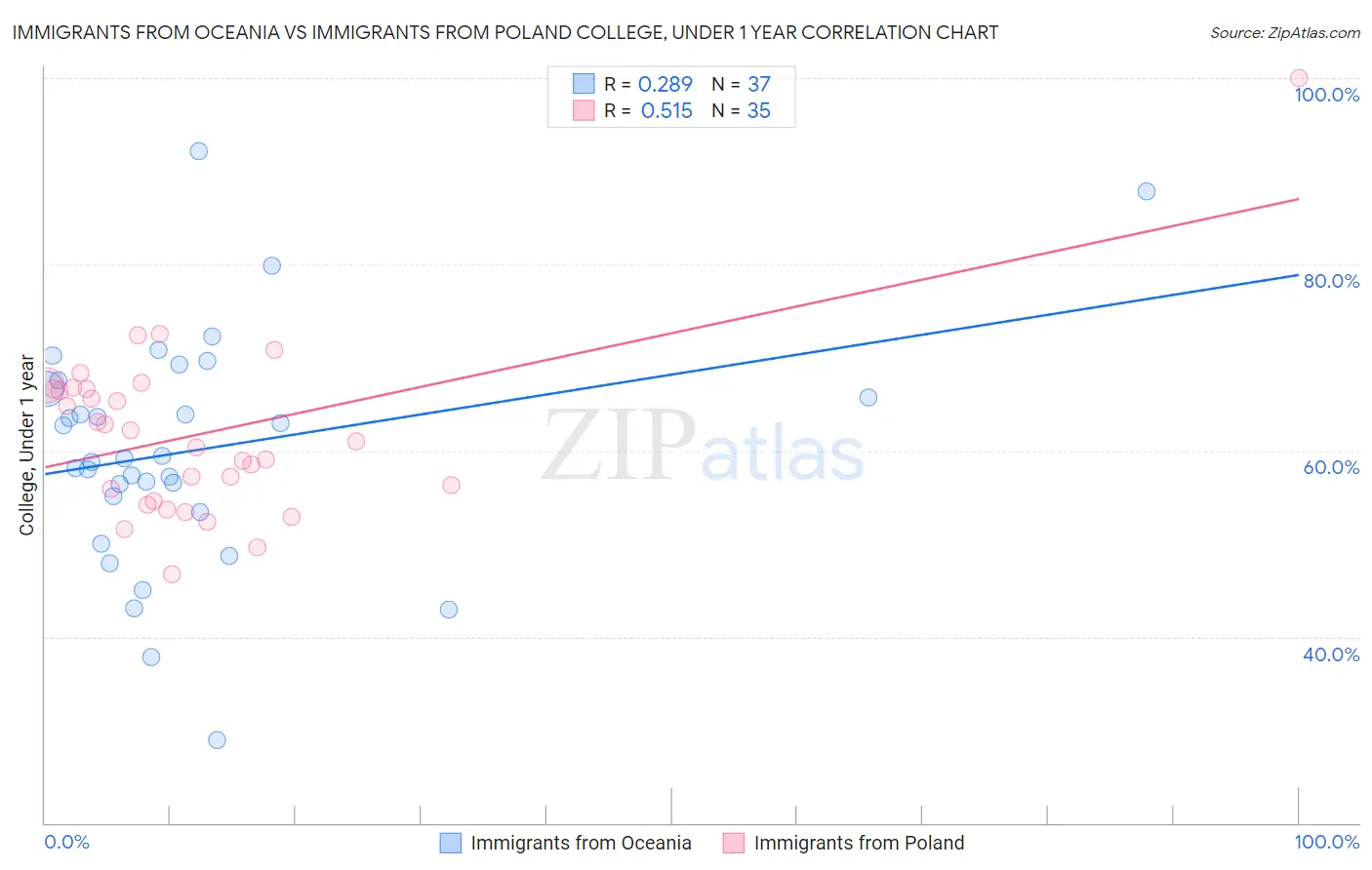 Immigrants from Oceania vs Immigrants from Poland College, Under 1 year