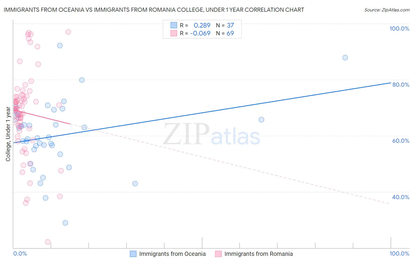 Immigrants from Oceania vs Immigrants from Romania College, Under 1 year