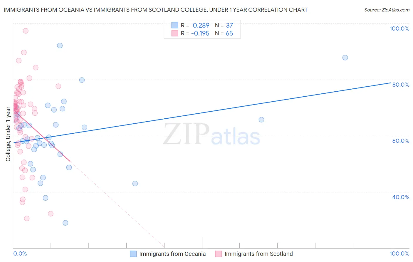 Immigrants from Oceania vs Immigrants from Scotland College, Under 1 year
