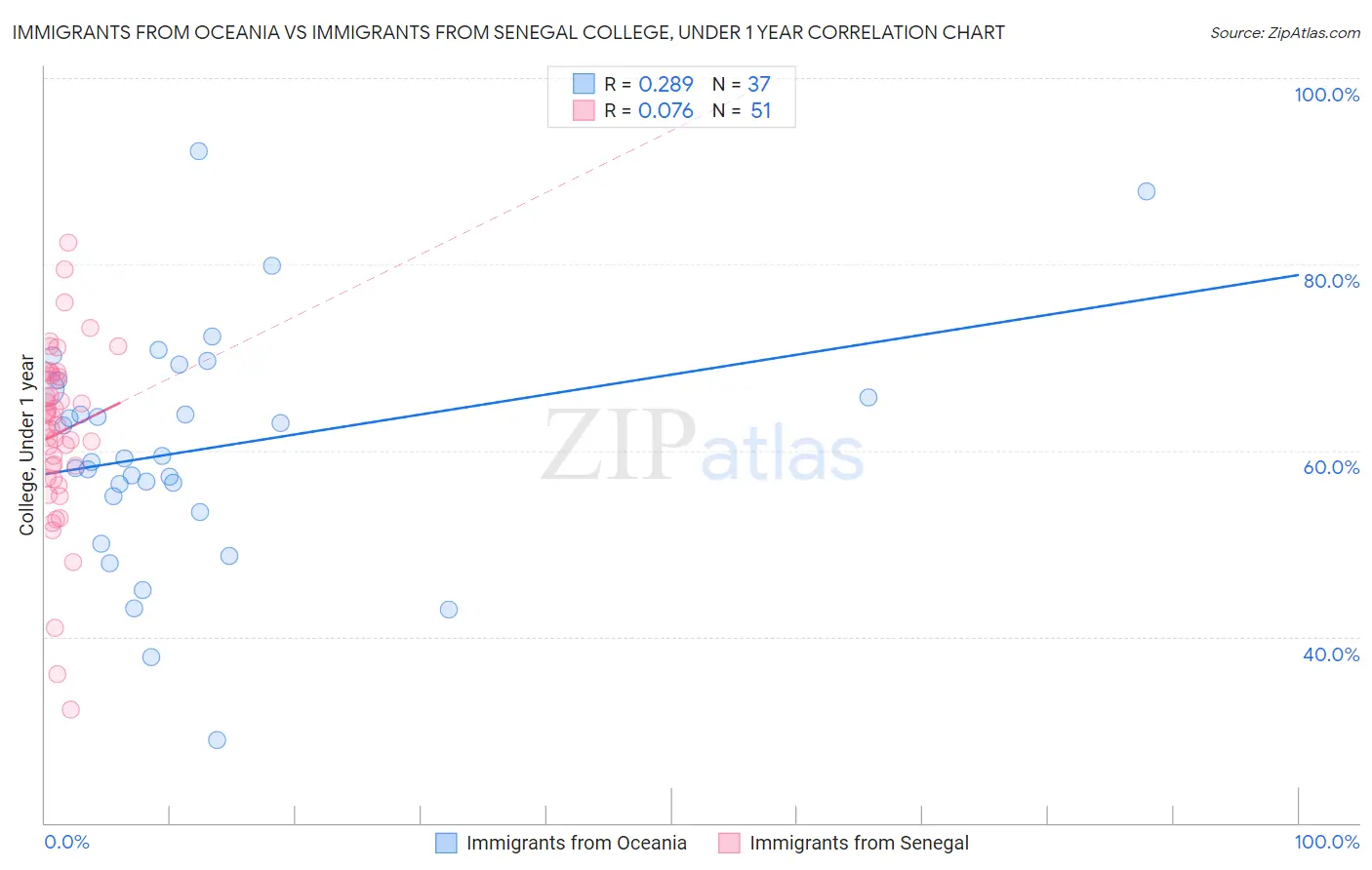 Immigrants from Oceania vs Immigrants from Senegal College, Under 1 year
