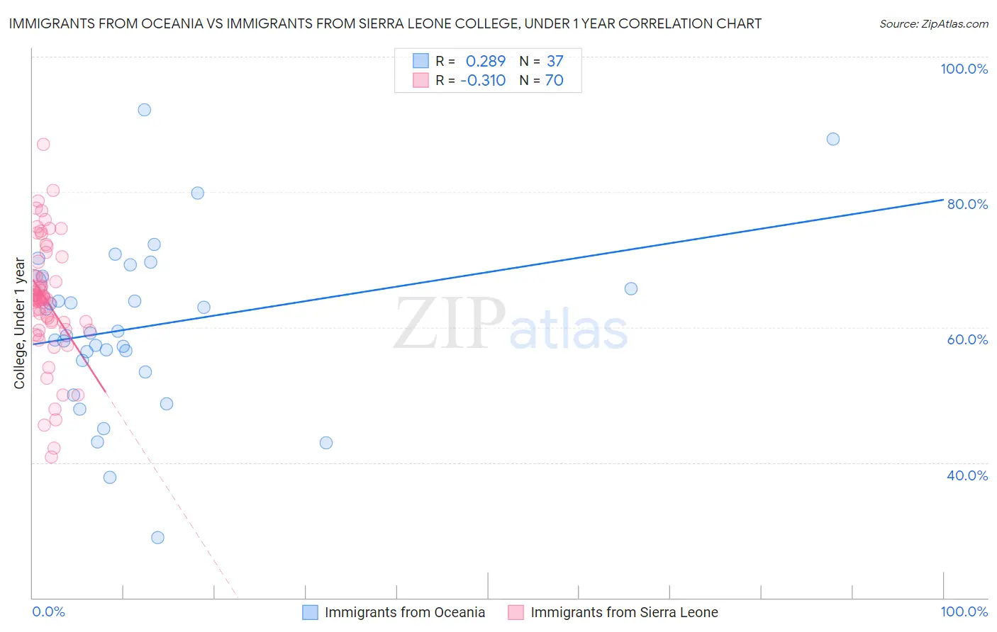 Immigrants from Oceania vs Immigrants from Sierra Leone College, Under 1 year