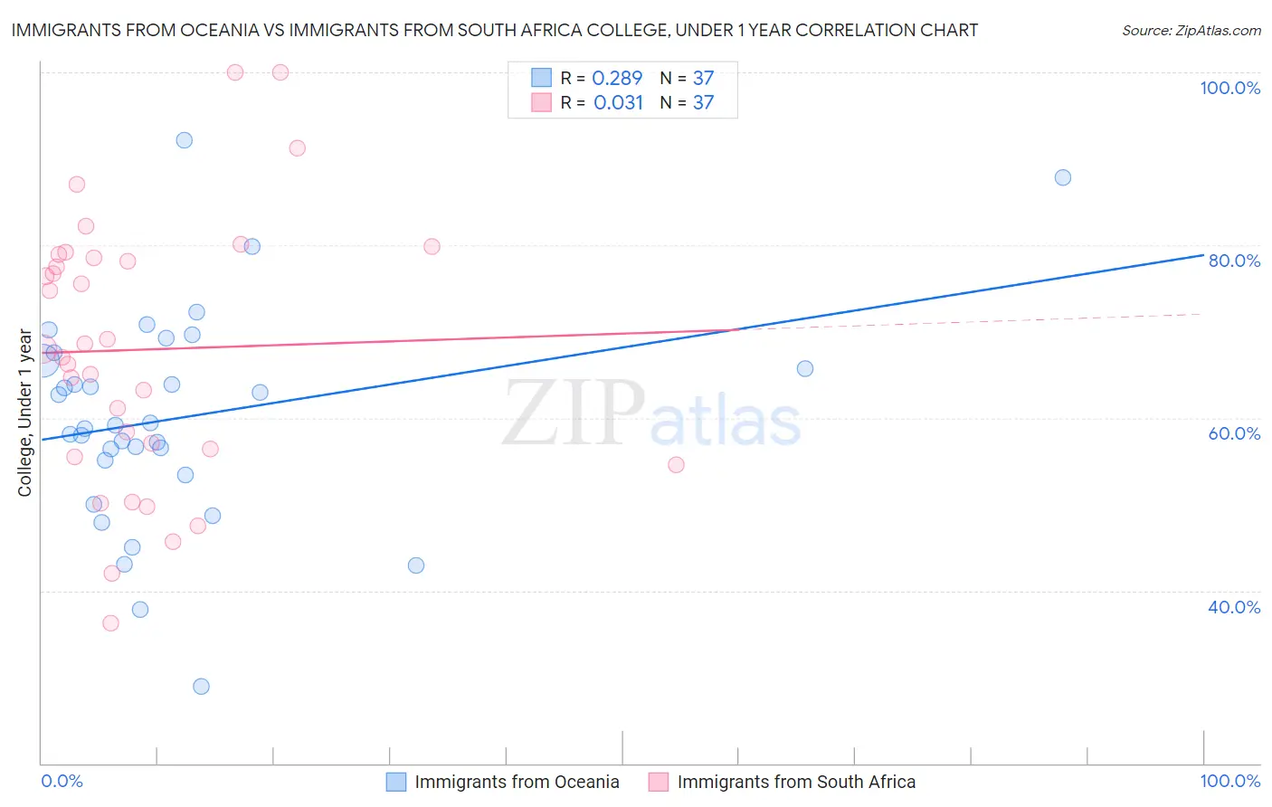 Immigrants from Oceania vs Immigrants from South Africa College, Under 1 year
