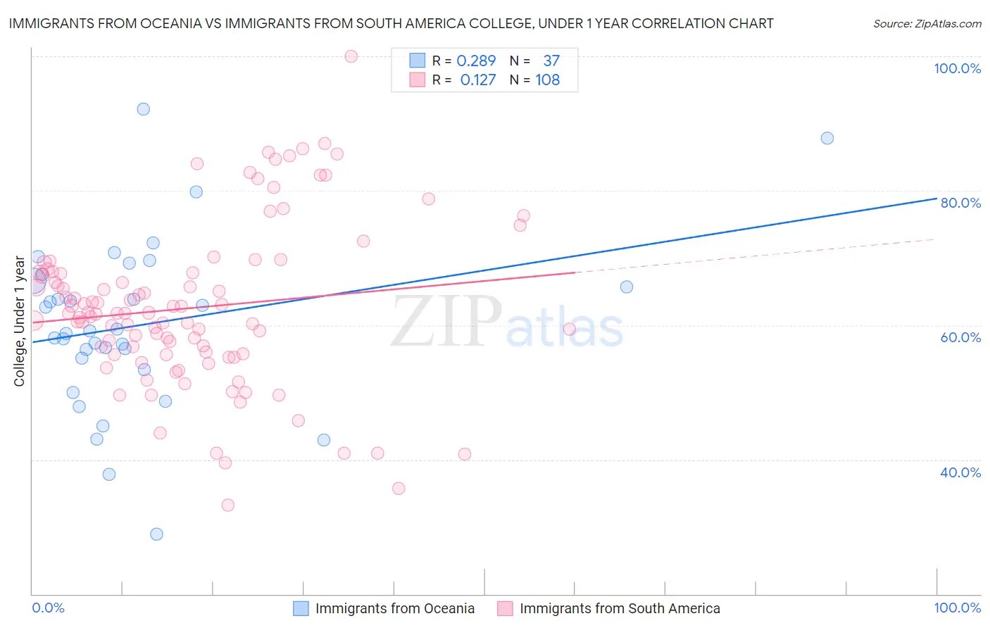 Immigrants from Oceania vs Immigrants from South America College, Under 1 year