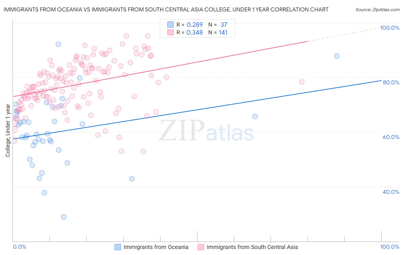 Immigrants from Oceania vs Immigrants from South Central Asia College, Under 1 year