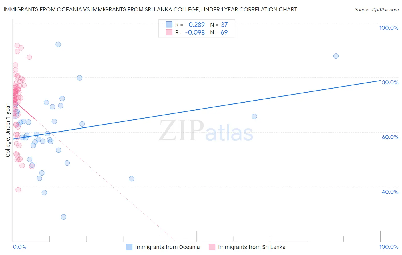 Immigrants from Oceania vs Immigrants from Sri Lanka College, Under 1 year
