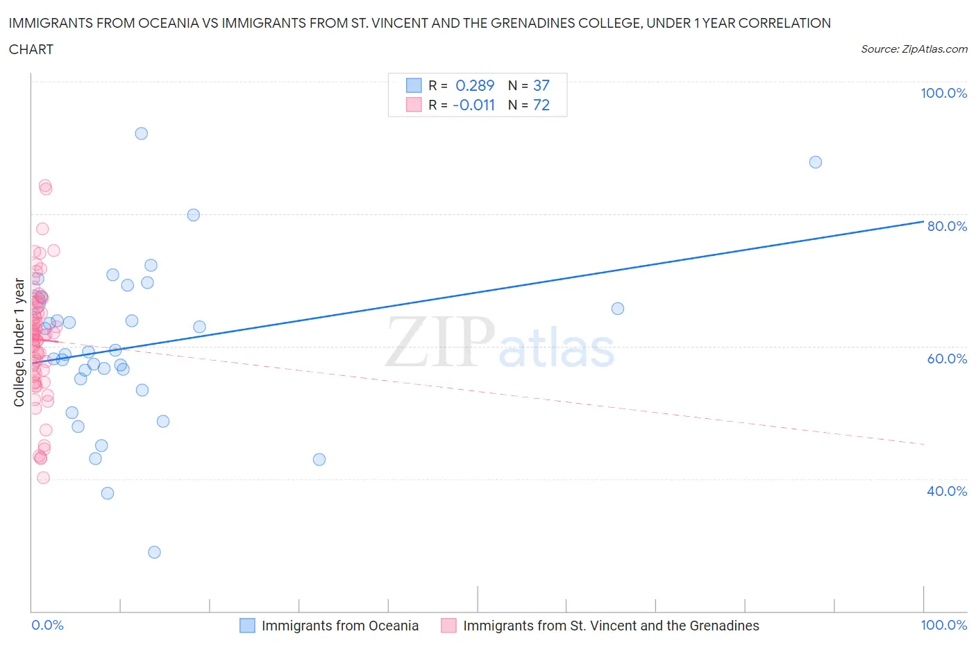 Immigrants from Oceania vs Immigrants from St. Vincent and the Grenadines College, Under 1 year