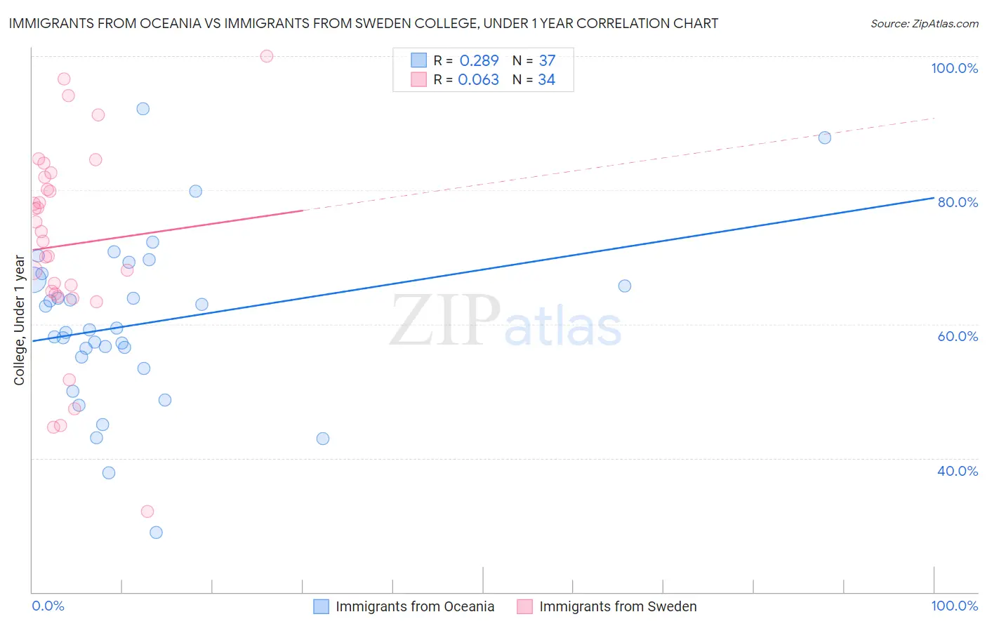 Immigrants from Oceania vs Immigrants from Sweden College, Under 1 year