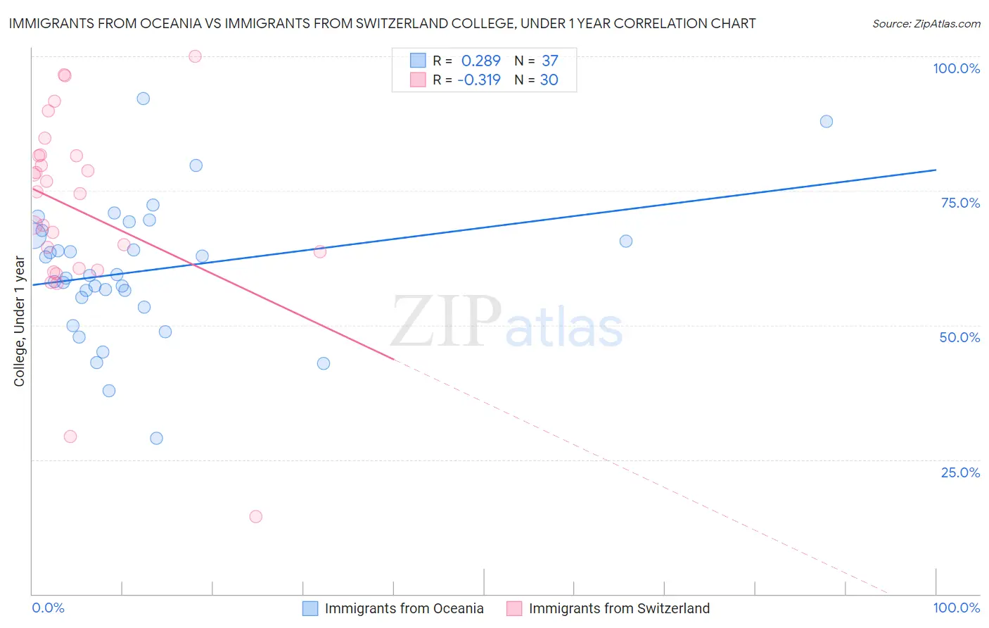 Immigrants from Oceania vs Immigrants from Switzerland College, Under 1 year