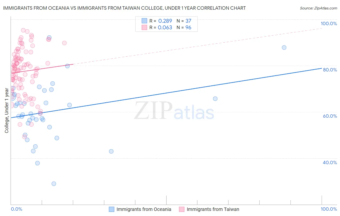 Immigrants from Oceania vs Immigrants from Taiwan College, Under 1 year