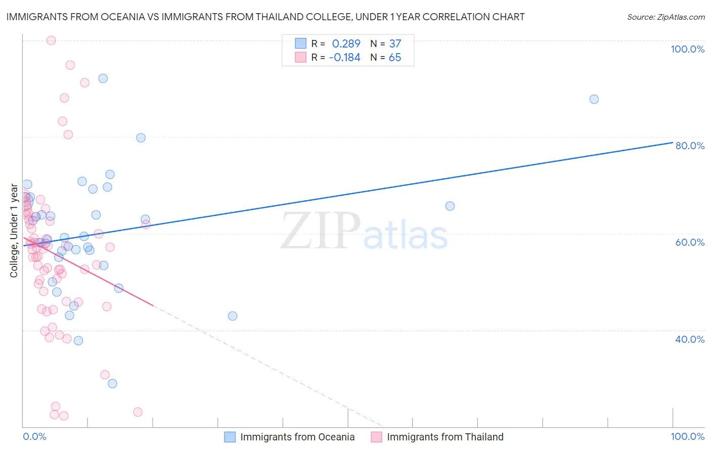 Immigrants from Oceania vs Immigrants from Thailand College, Under 1 year