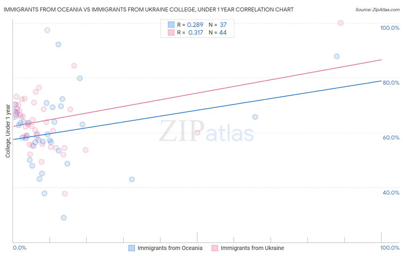 Immigrants from Oceania vs Immigrants from Ukraine College, Under 1 year