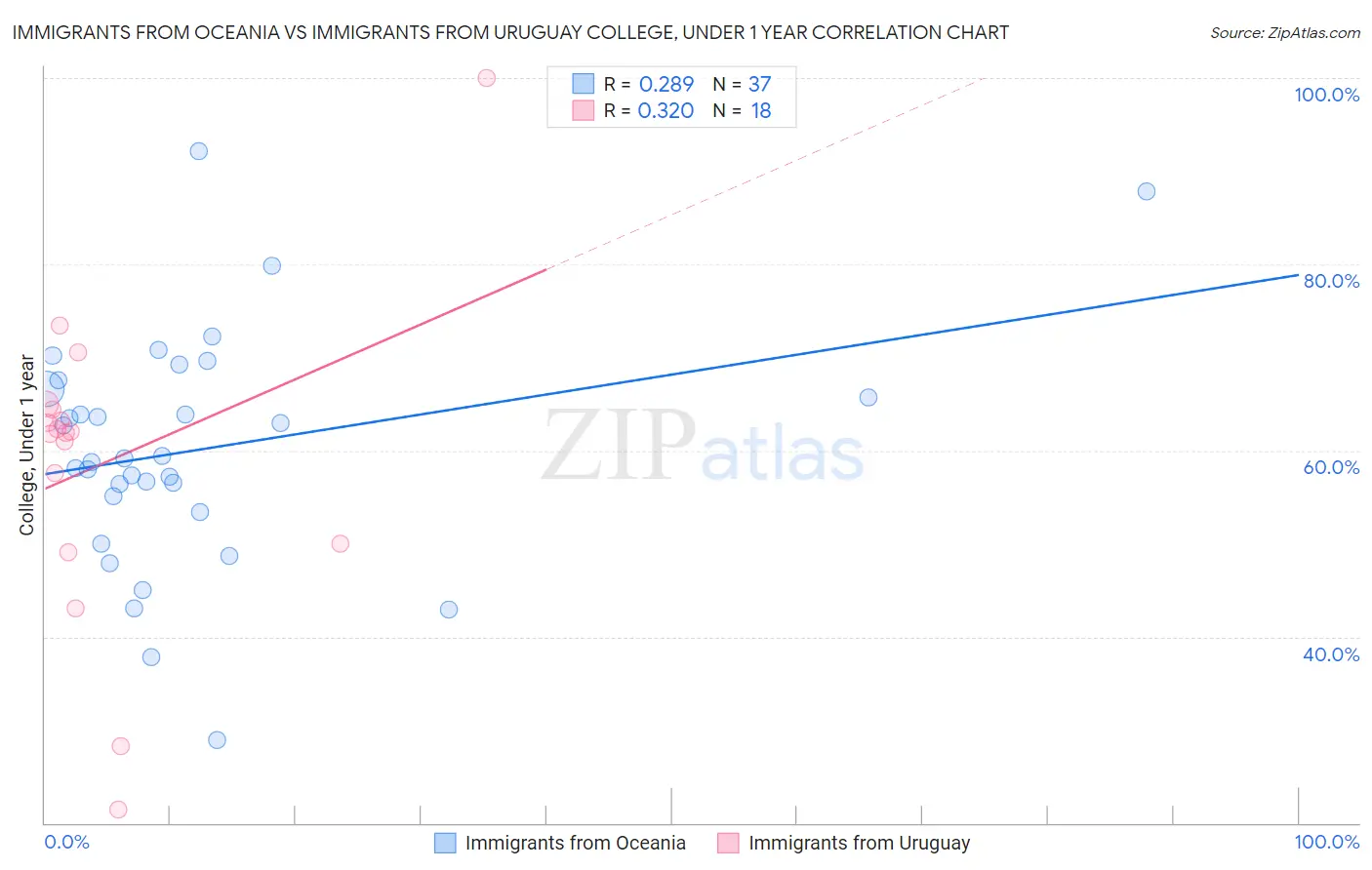 Immigrants from Oceania vs Immigrants from Uruguay College, Under 1 year