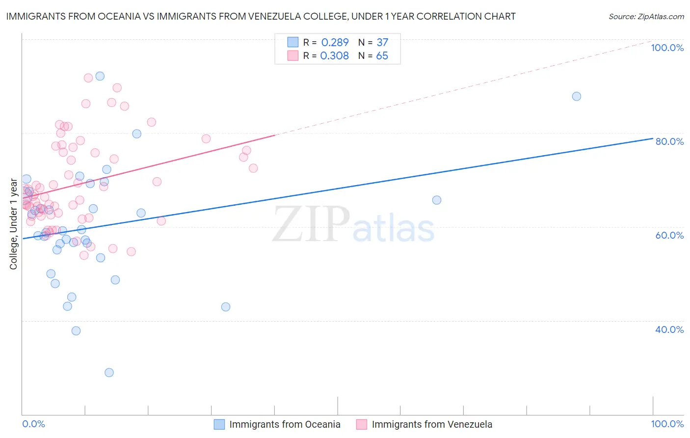 Immigrants from Oceania vs Immigrants from Venezuela College, Under 1 year