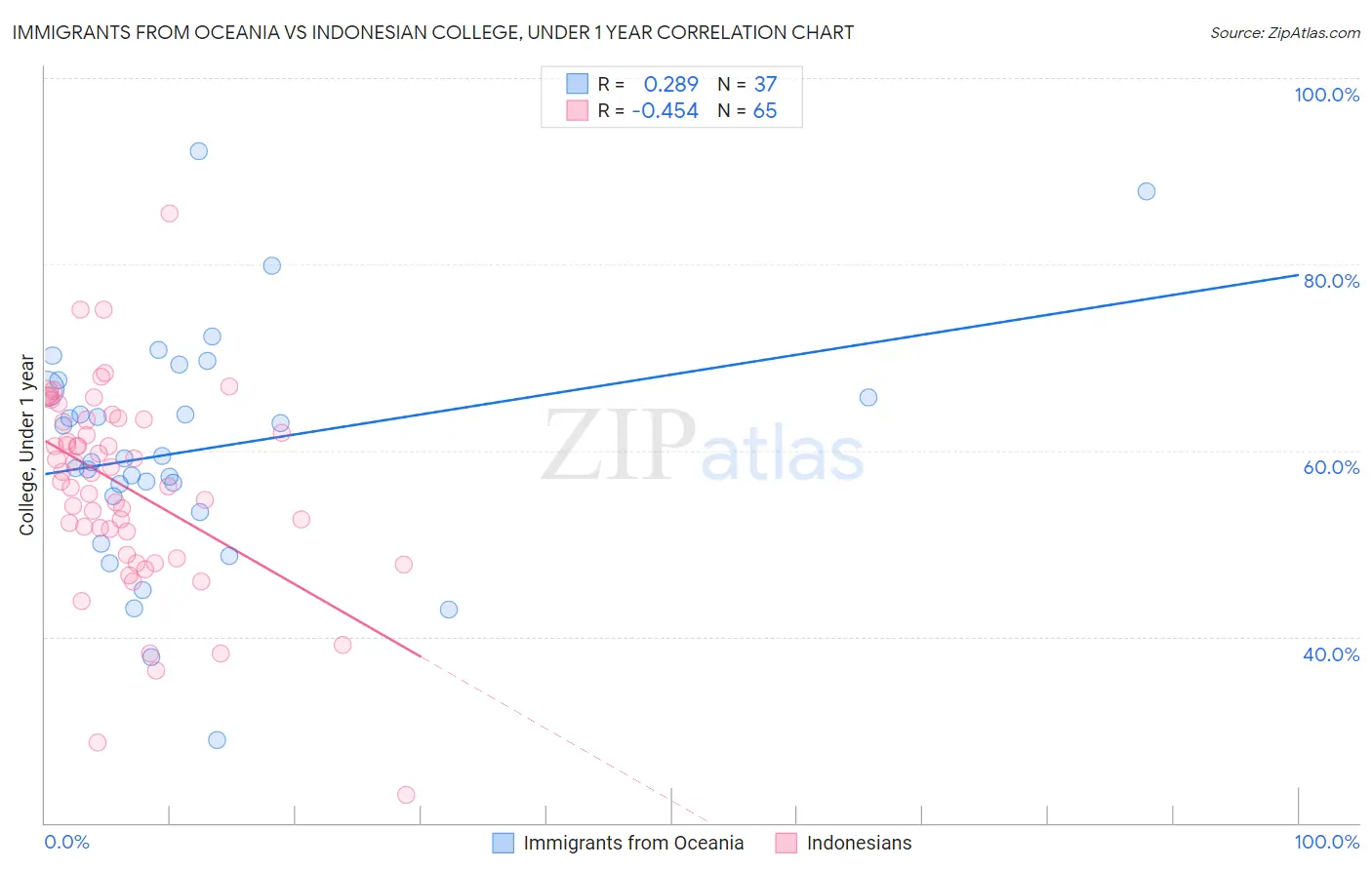 Immigrants from Oceania vs Indonesian College, Under 1 year