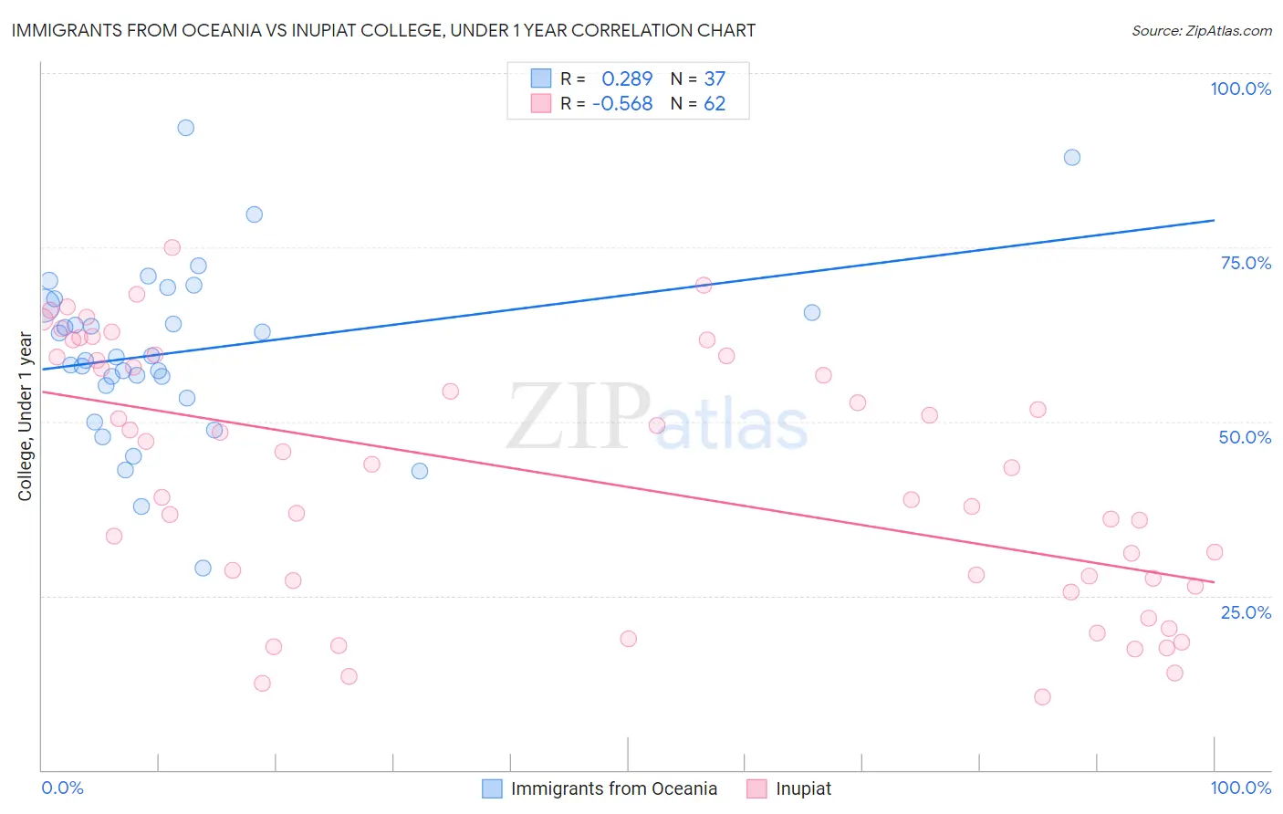 Immigrants from Oceania vs Inupiat College, Under 1 year