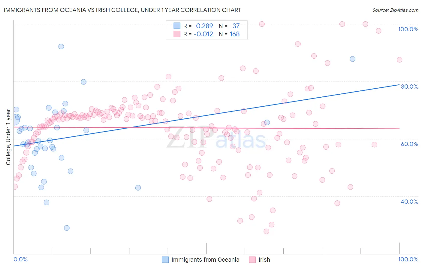 Immigrants from Oceania vs Irish College, Under 1 year