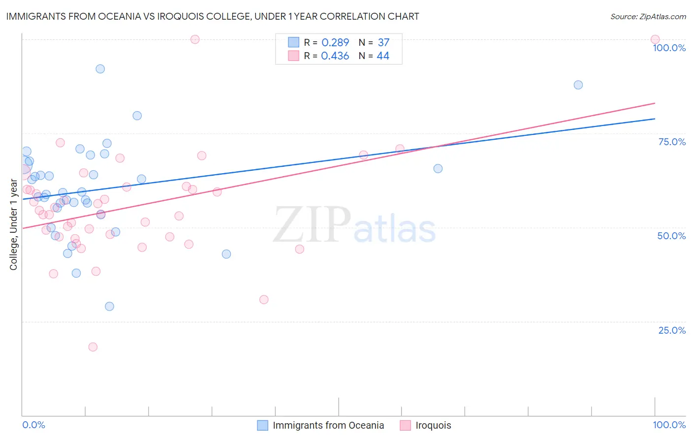 Immigrants from Oceania vs Iroquois College, Under 1 year