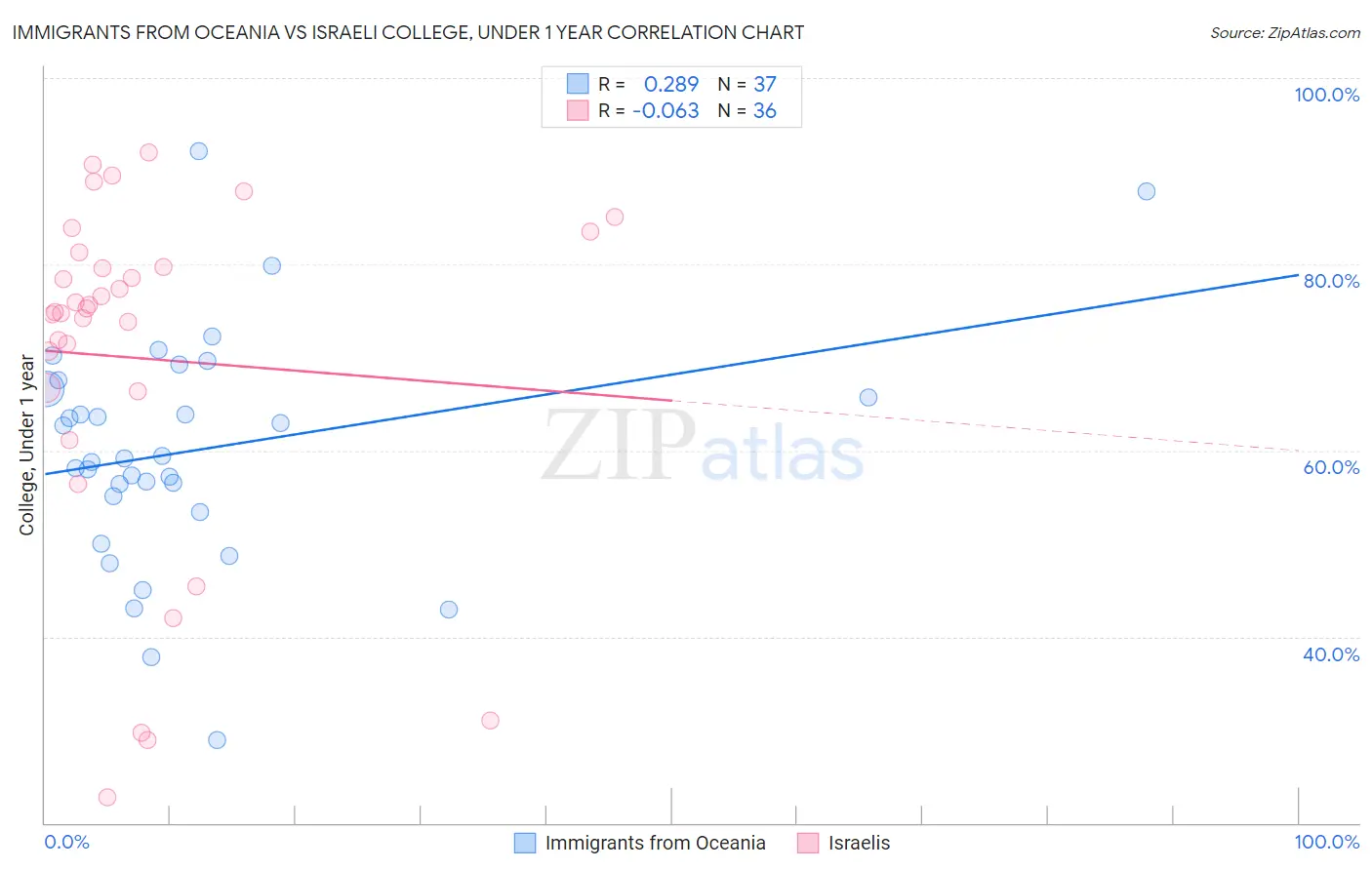 Immigrants from Oceania vs Israeli College, Under 1 year