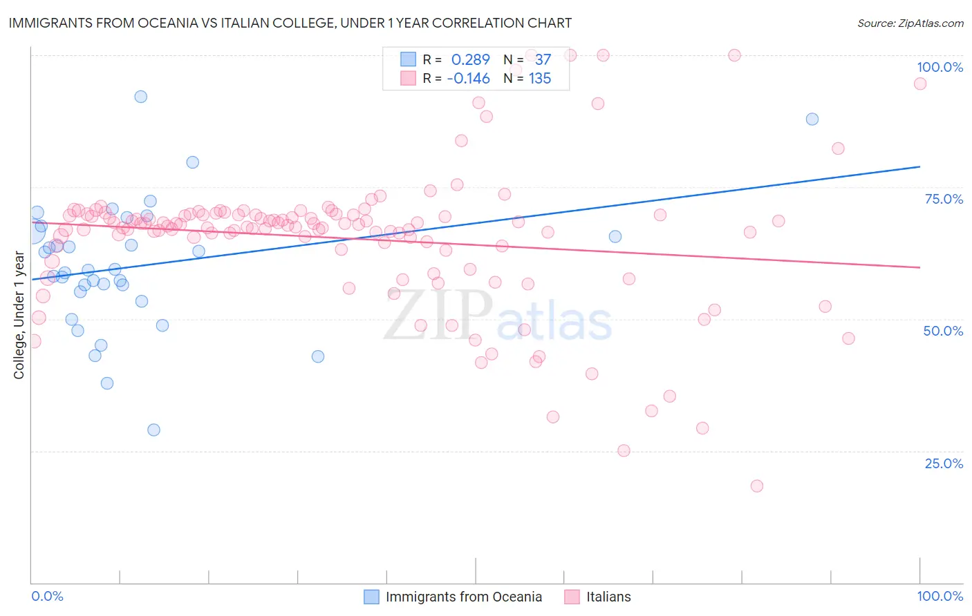 Immigrants from Oceania vs Italian College, Under 1 year