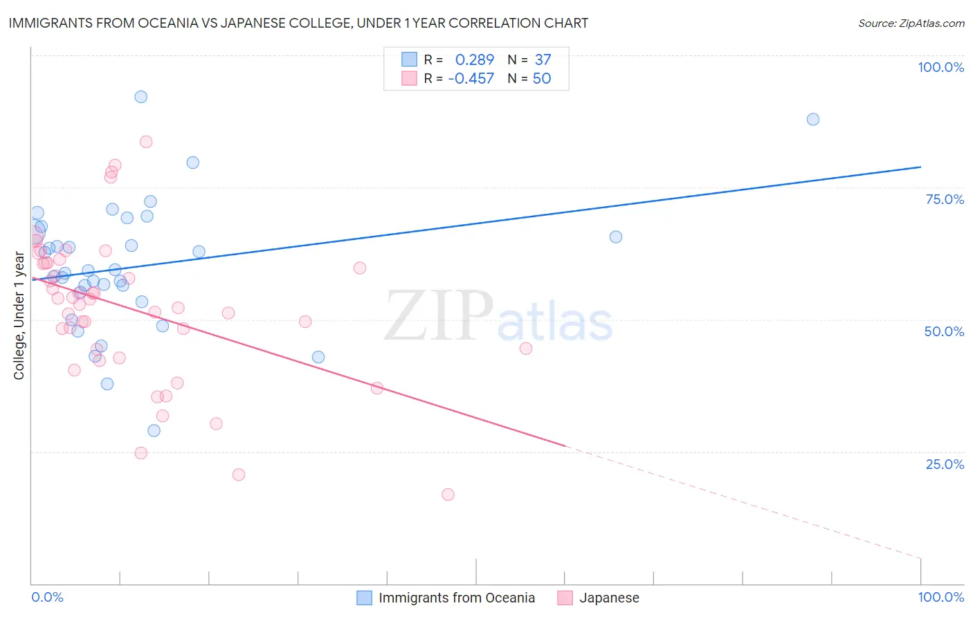 Immigrants from Oceania vs Japanese College, Under 1 year