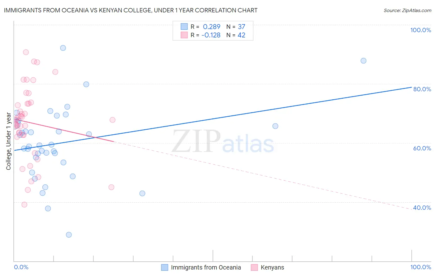 Immigrants from Oceania vs Kenyan College, Under 1 year