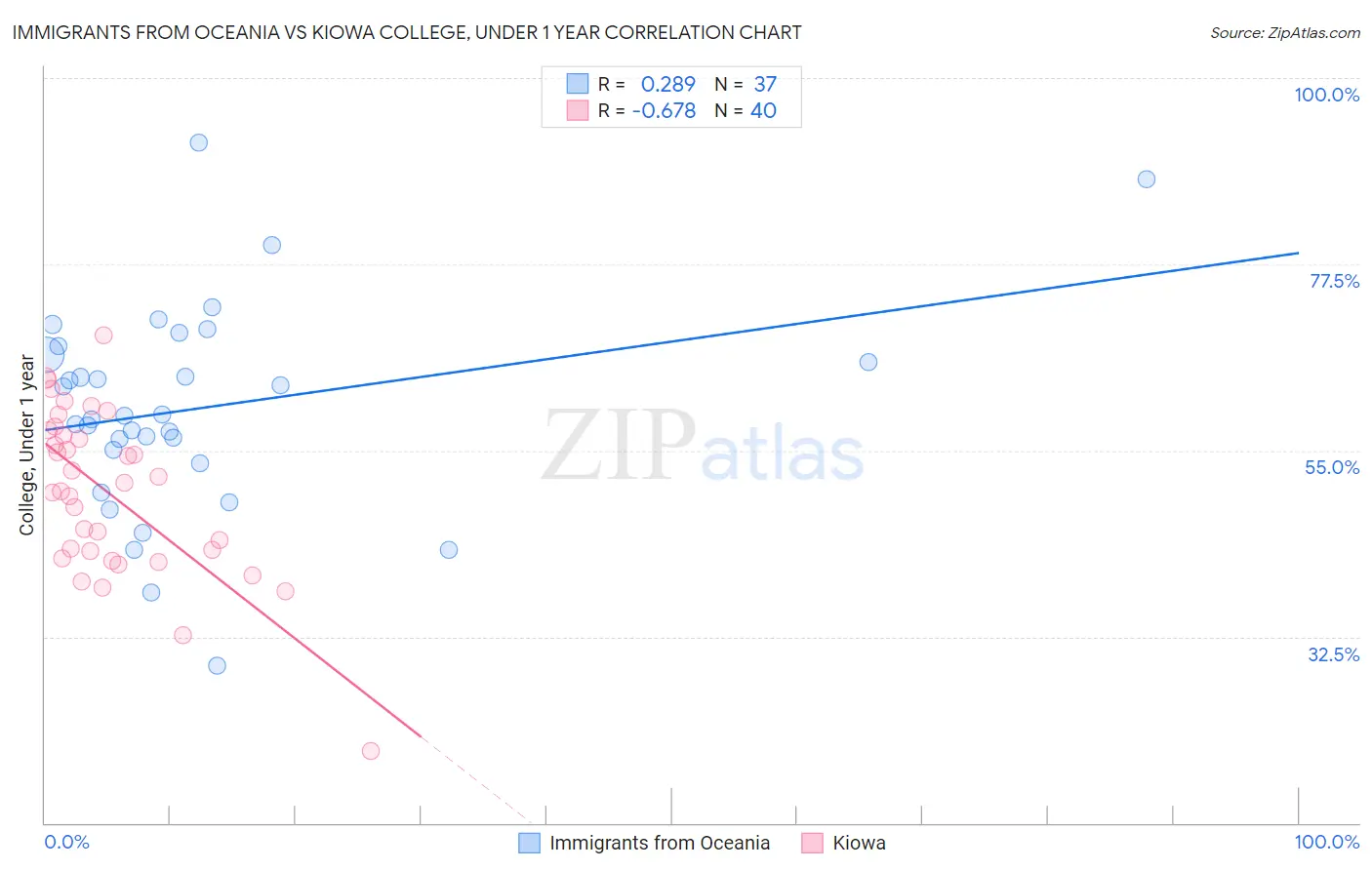 Immigrants from Oceania vs Kiowa College, Under 1 year