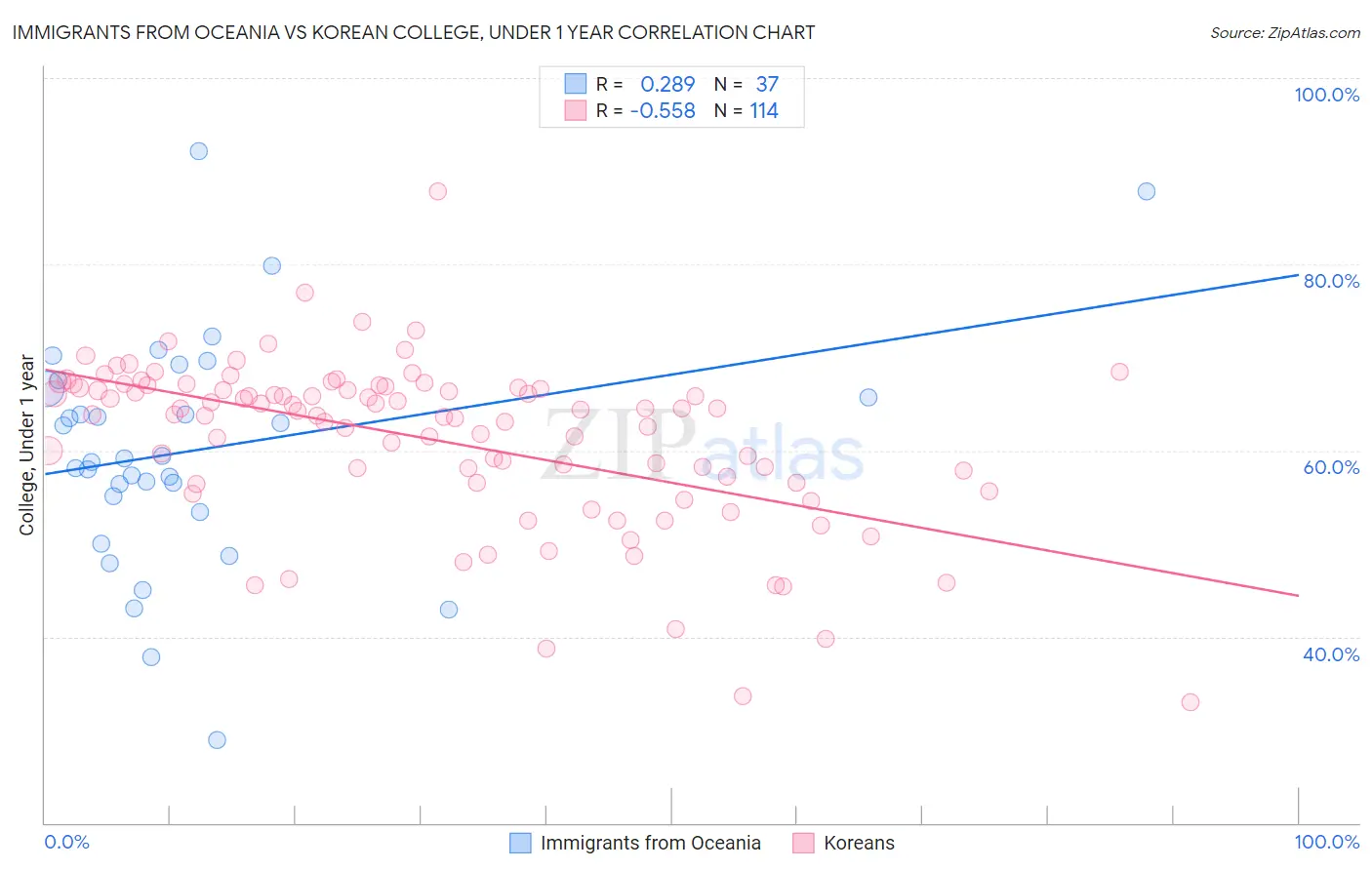 Immigrants from Oceania vs Korean College, Under 1 year