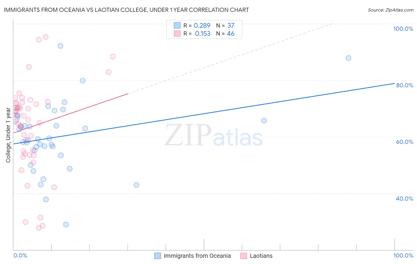 Immigrants from Oceania vs Laotian College, Under 1 year