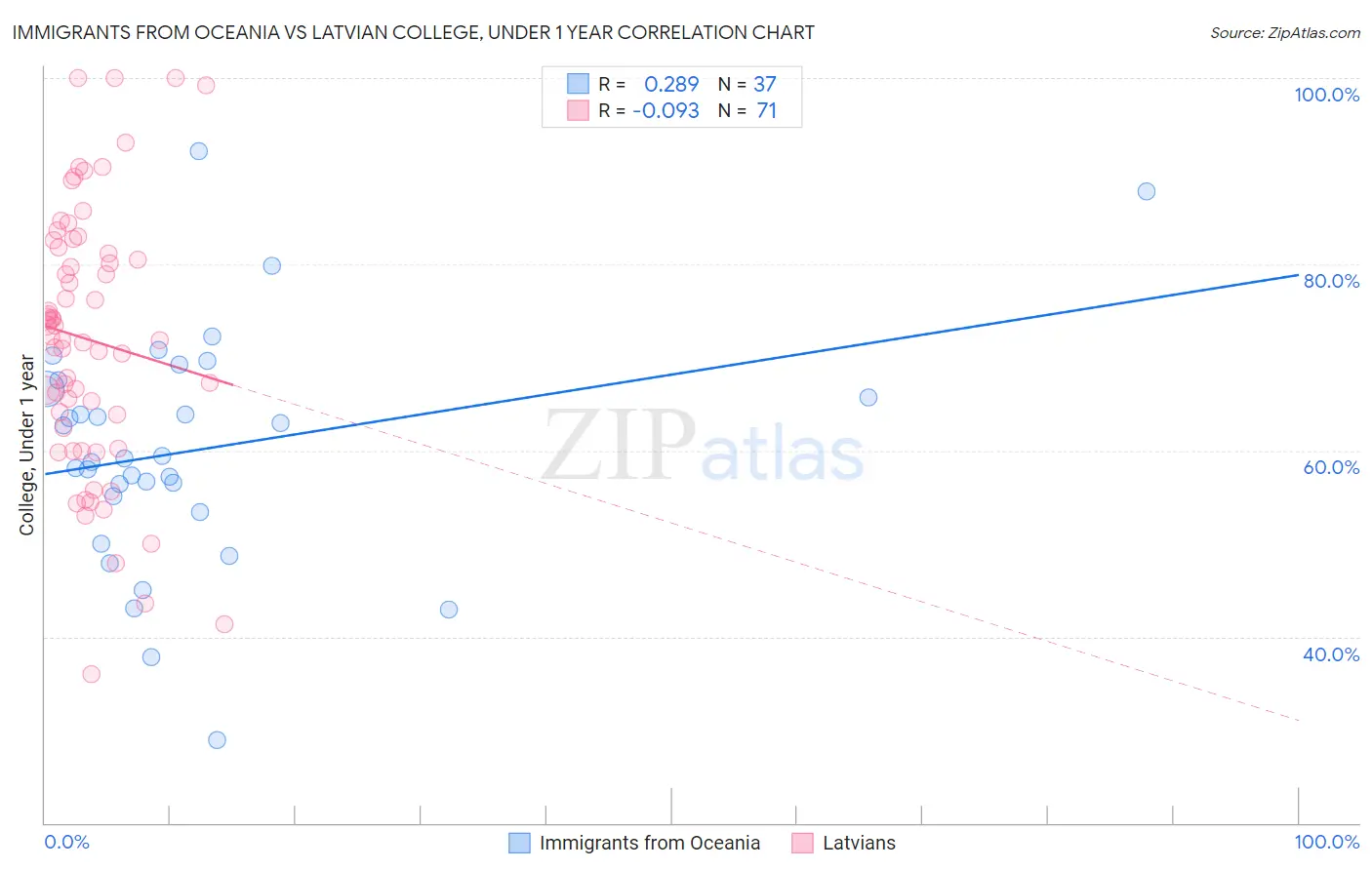 Immigrants from Oceania vs Latvian College, Under 1 year