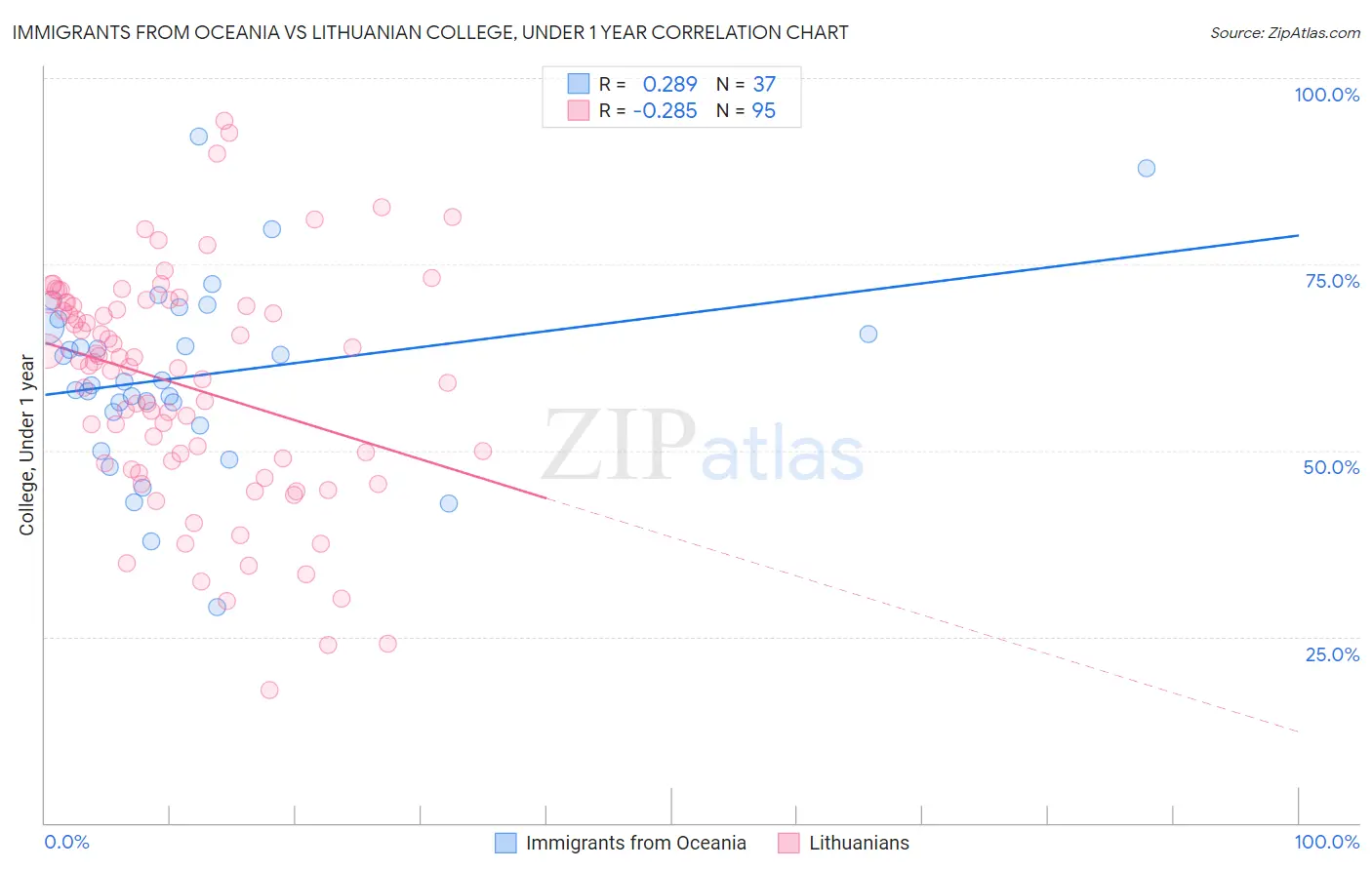 Immigrants from Oceania vs Lithuanian College, Under 1 year