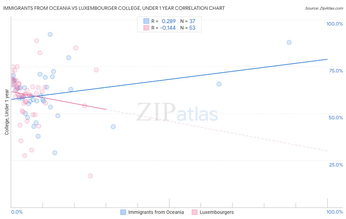 Immigrants from Oceania vs Luxembourger College, Under 1 year