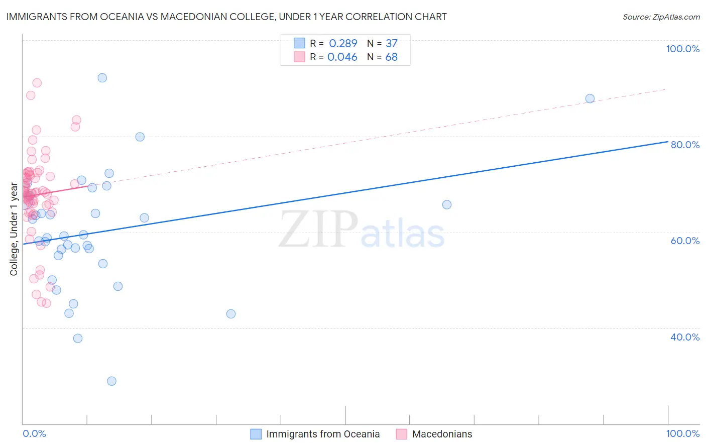 Immigrants from Oceania vs Macedonian College, Under 1 year