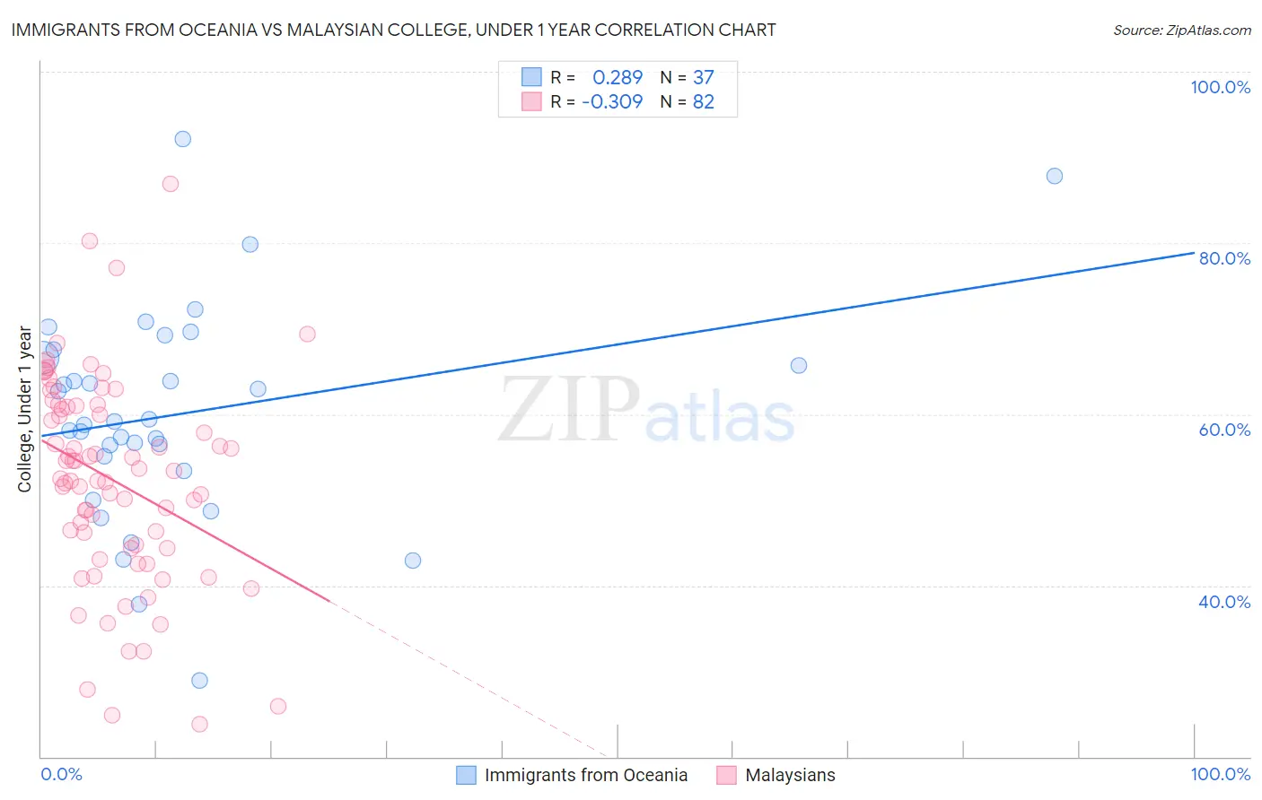 Immigrants from Oceania vs Malaysian College, Under 1 year