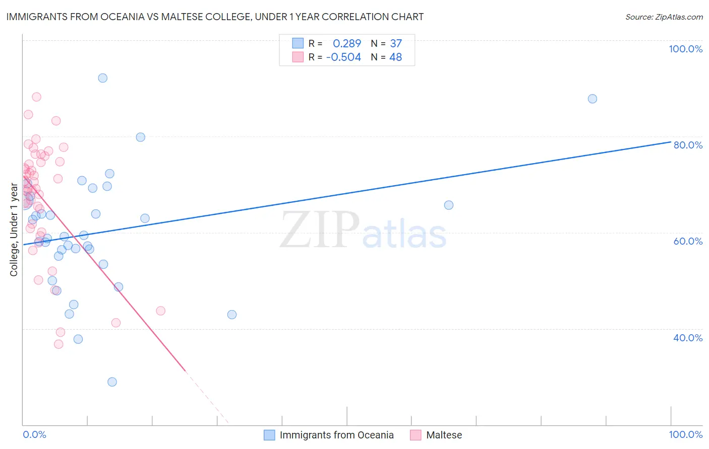Immigrants from Oceania vs Maltese College, Under 1 year