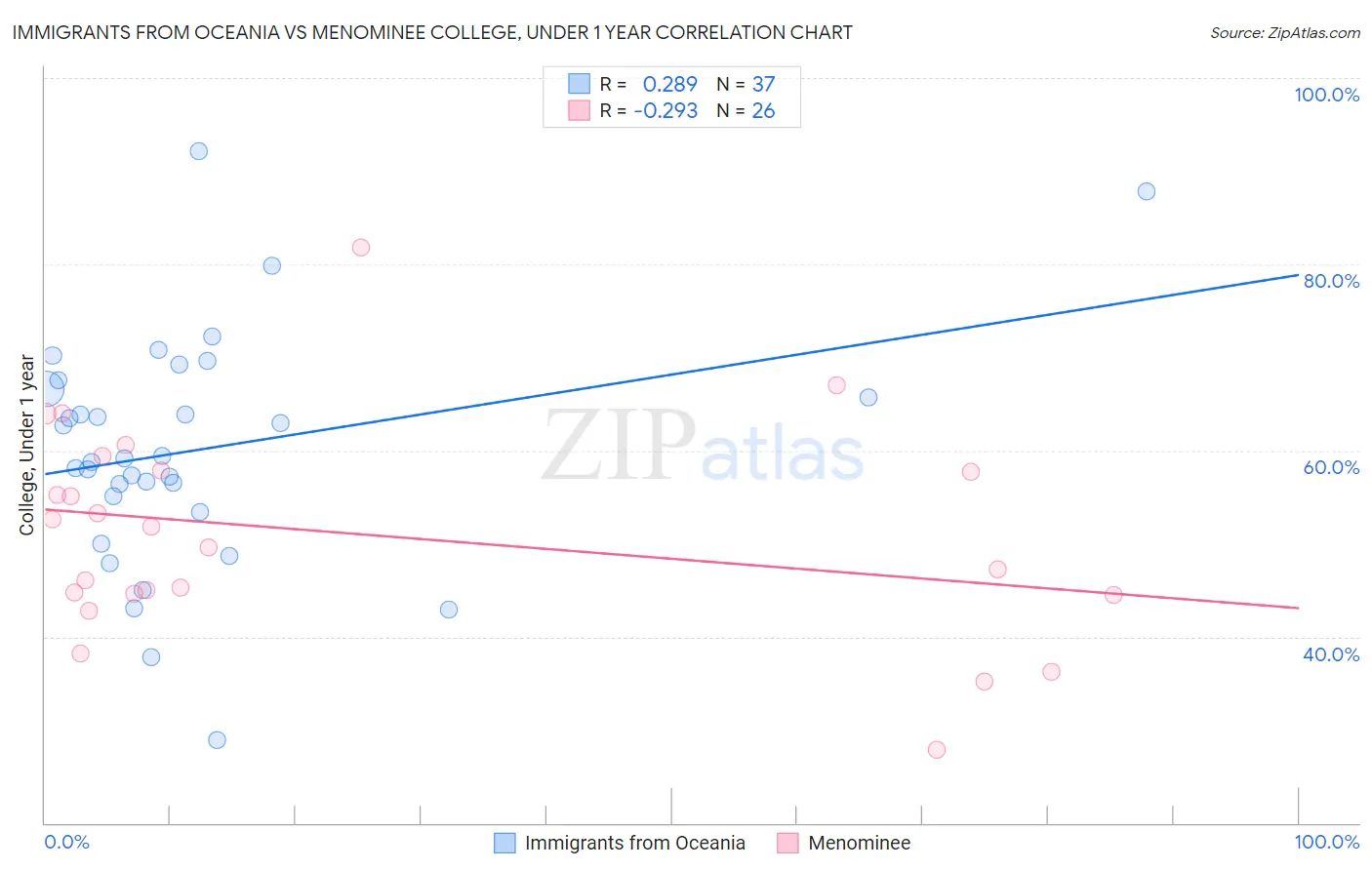 Immigrants from Oceania vs Menominee College, Under 1 year
