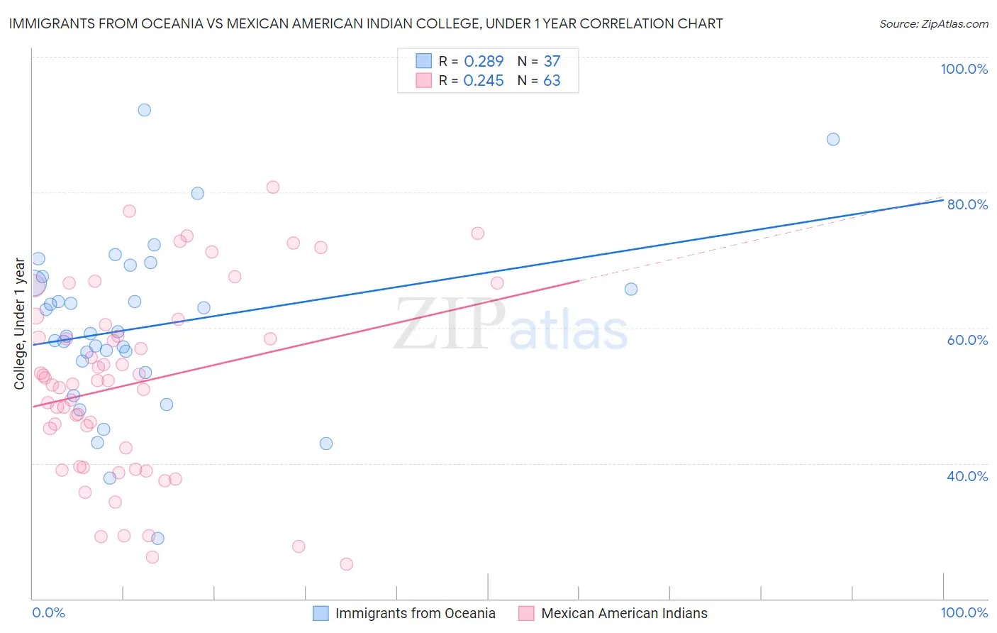 Immigrants from Oceania vs Mexican American Indian College, Under 1 year